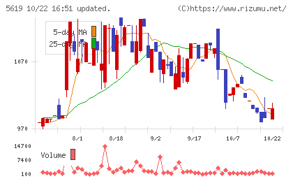 マーソチャート