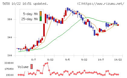 日亜鋼業チャート
