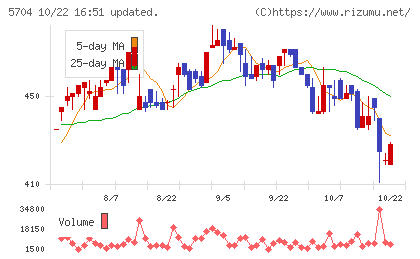 ＪＭＣチャート