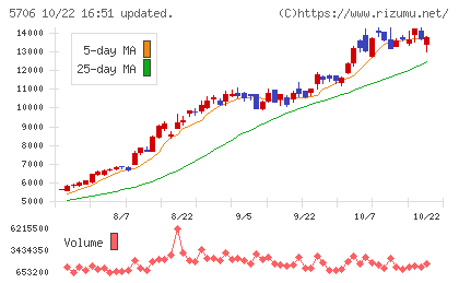 三井金属チャート