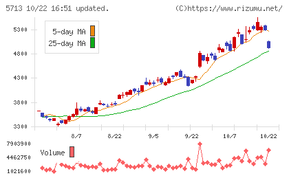 住友金属鉱山チャート