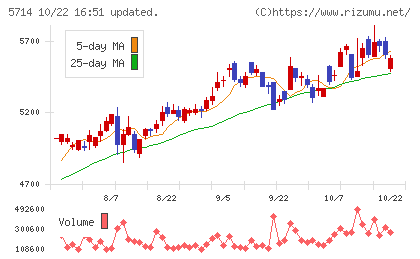 ＤＯＷＡホールディングスチャート