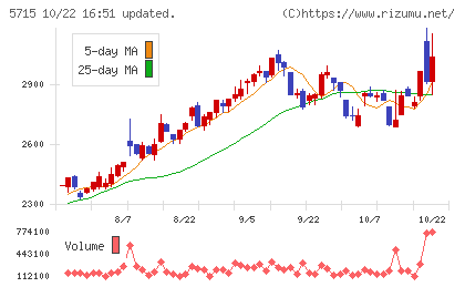 古河機械金属チャート