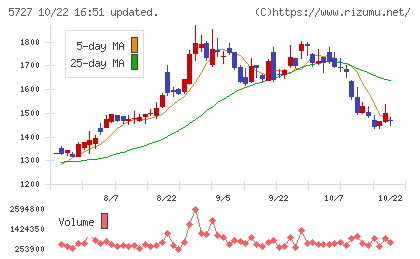 東邦チタニウムチャート