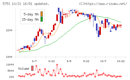 日本伸銅チャート