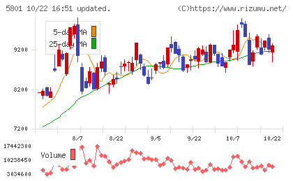 古河電気工業チャート