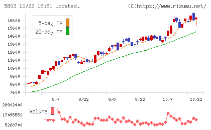 フジクラチャート