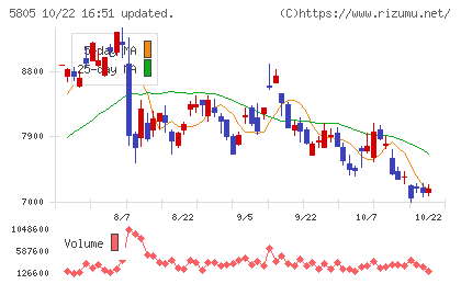 ＳＷＣＣチャート