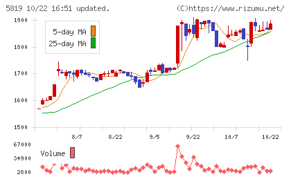 カナレ電気チャート