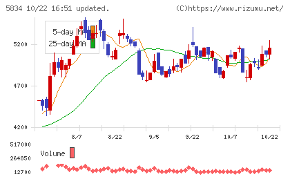 ＳＢＩリーシングサービスチャート