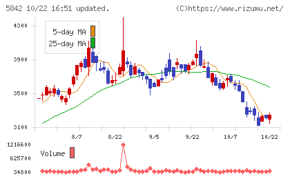 インテグラルチャート