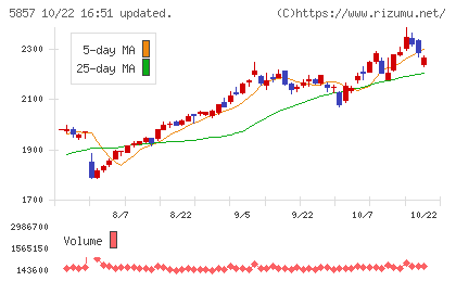 AREホールディングスチャート