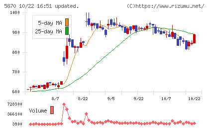 ナルネットコミュニケーションズチャート