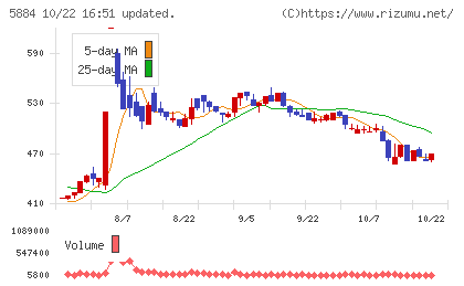 クラダシチャート