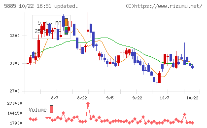 ジーデップ・アドバンスチャート