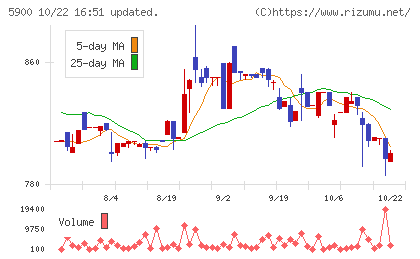 ダイケンチャート