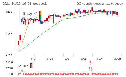 川岸工業チャート