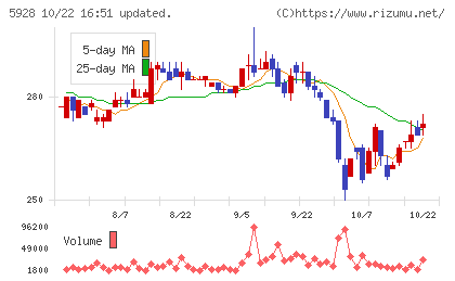 アルメタックスチャート