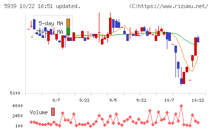 大谷工業チャート