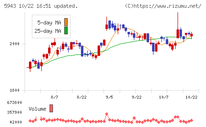 ノーリツチャート