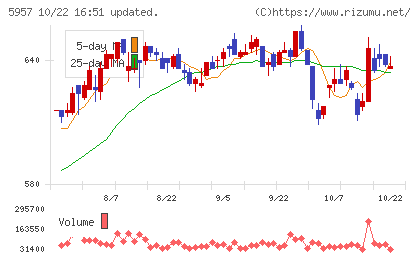 日東精工チャート