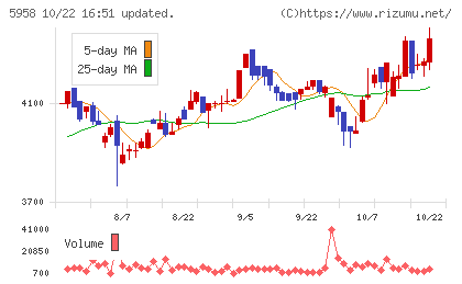 三洋工業チャート