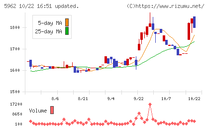 浅香工業チャート