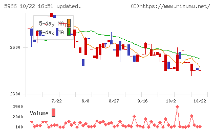 ＫＴＣチャート
