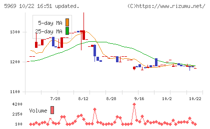 ロブテックスチャート