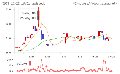 カネソウチャート