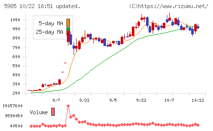 サンコールチャート