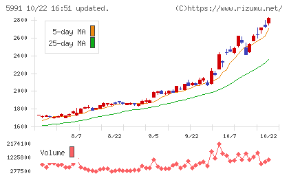 ニッパツチャート