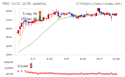 中央発條チャート