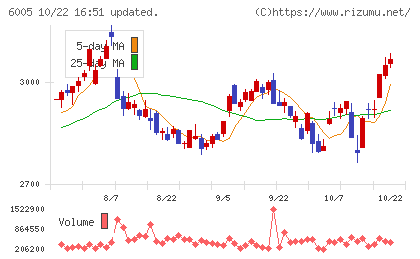 三浦工業チャート