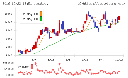 ジャパンエンジンコーポレーションチャート