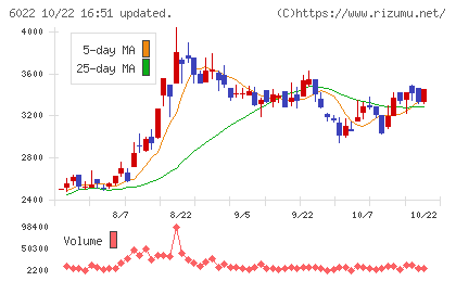 赤阪鐵工所チャート