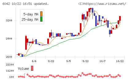 ニッキチャート