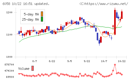 ベクトルチャート