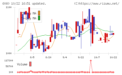 こころネットチャート