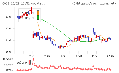 チャーム・ケア・コーポレーションチャート