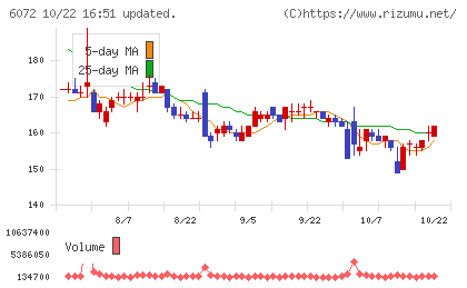 地盤ネットホールディングスチャート