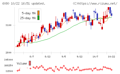 M&Aキャピタルパートナーズチャート