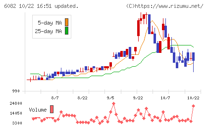ライドオンエクスプレスホールディングスチャート