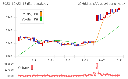 ERIホールディングスチャート