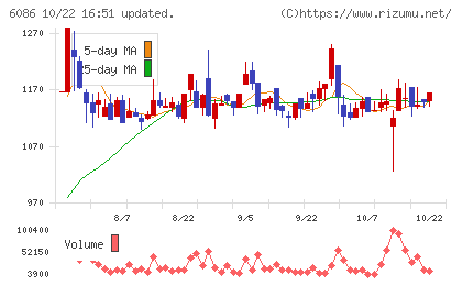 シンメンテホールディングスチャート