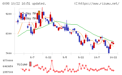リクルートホールディングスチャート