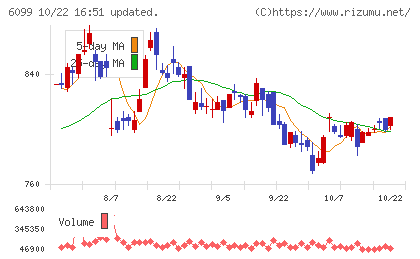エランチャート