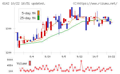 富士精工チャート