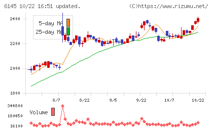 ＮＩＴＴＯＫＵチャート