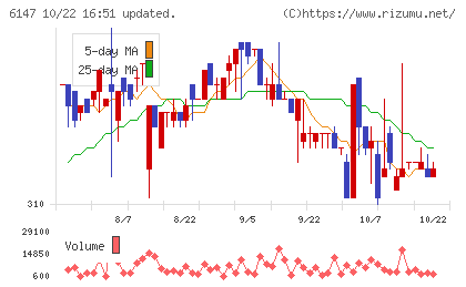 ヤマザキチャート